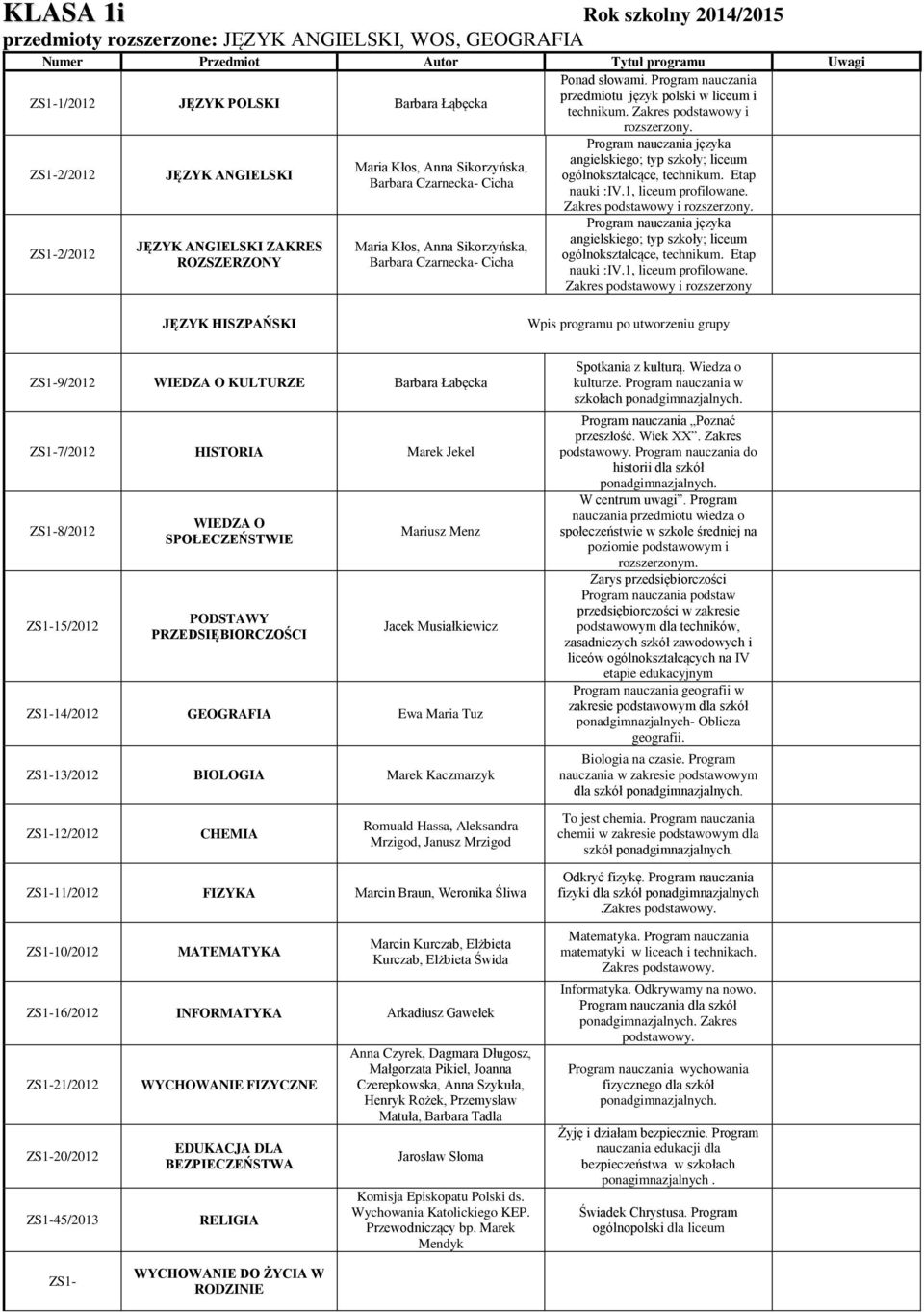 Zakres podstawowy i rozszerzony JĘZYK HISZPAŃSKI Wpis programu po utworzeniu grupy ZS1-9/2012 WIEDZA O KULTURZE Barbara Łabęcka ZS1-7/2012 HISTORIA Marek Jekel ZS1-8/2012 ZS1-15/2012 WIEDZA O