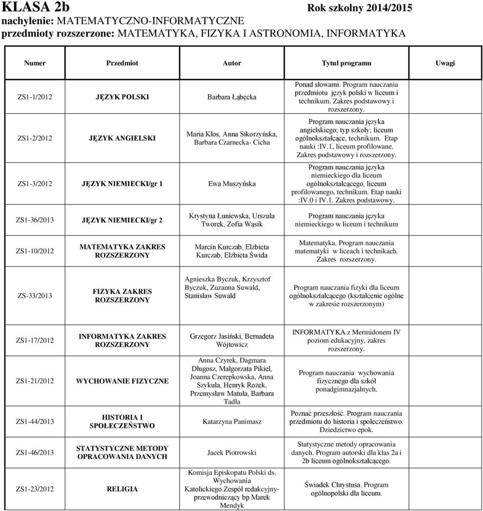 Zakres podstawowy i Program nauczania języka niemieckiego dla liceum ogólnokształcącego, liceum profilowanego, technikum. Etap nauki :IV.0 i IV.1.