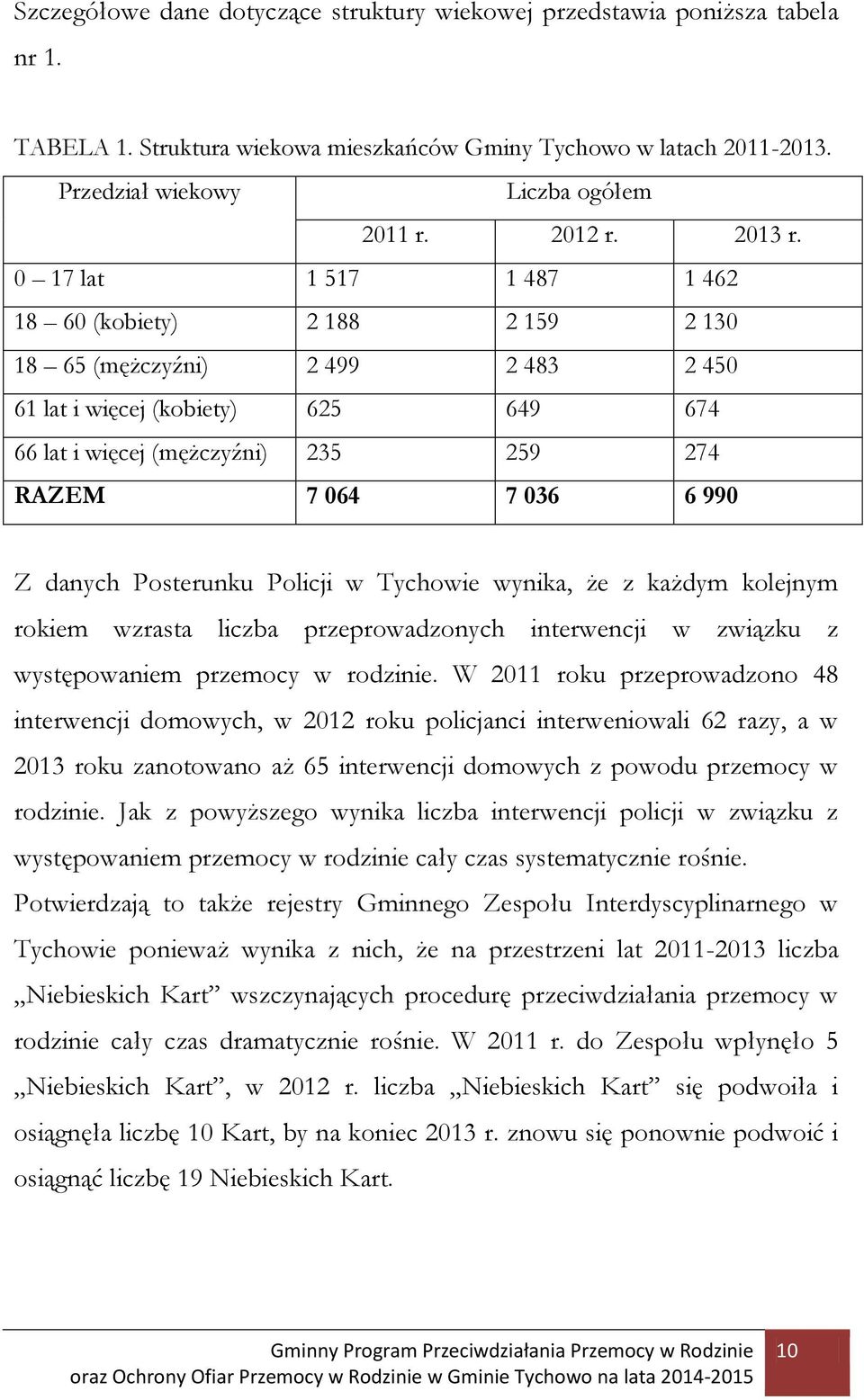 0 17 lat 1 517 1 487 1 462 18 60 (kobiety) 2 188 2 159 2 130 18 65 (mężczyźni) 2 499 2 483 2 450 61 lat i więcej (kobiety) 625 649 674 66 lat i więcej (mężczyźni) 235 259 274 RAZEM 7 064 7 036 6 990