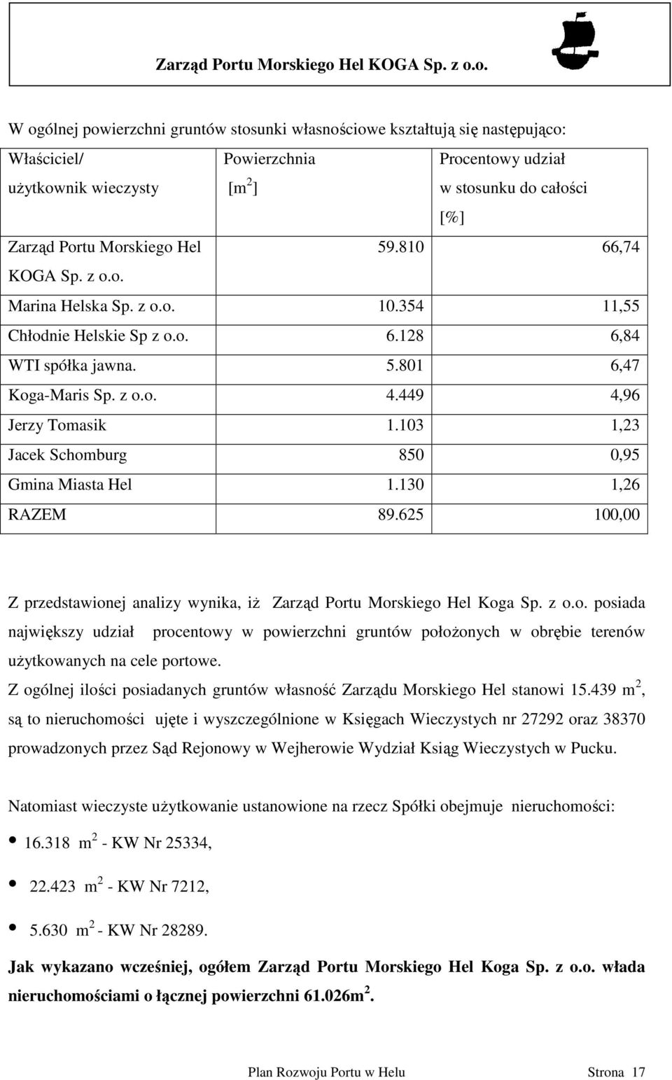 103 1,23 Jacek Schomburg 850 0,95 Gmina Miasta Hel 1.130 1,26 RAZEM 89.625 100,00 Z przedstawionej analizy wynika, iŝ Zarząd Portu Morskiego Hel Koga Sp. z o.o. posiada największy udział procentowy w powierzchni gruntów połoŝonych w obrębie terenów uŝytkowanych na cele portowe.