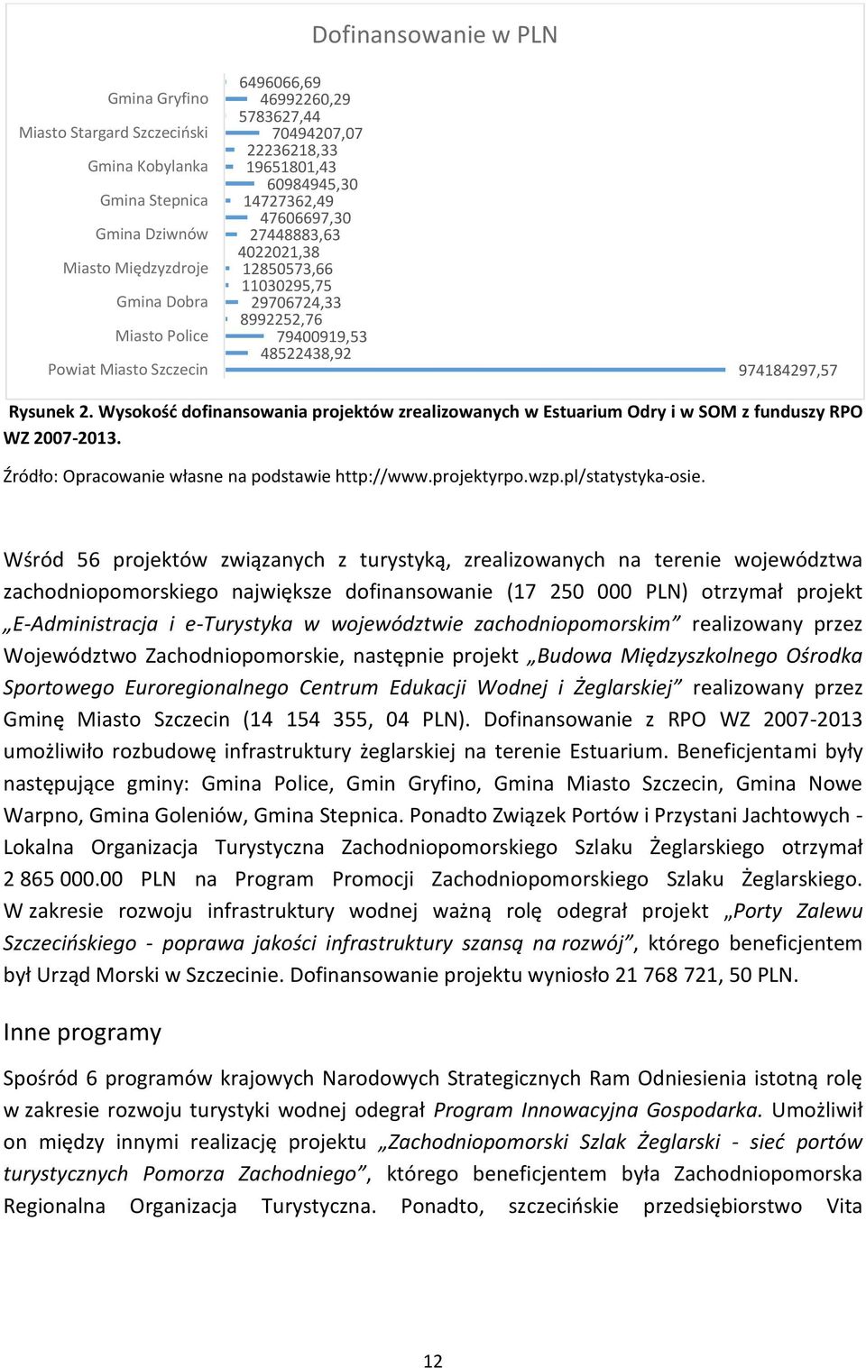 Rysunek 2. Wysokość dofinansowania projektów zrealizowanych w Estuarium Odry i w SOM z funduszy RPO WZ 2007-2013. Źródło: Opracowanie własne na podstawie http://www.projektyrpo.wzp.pl/statystyka-osie.