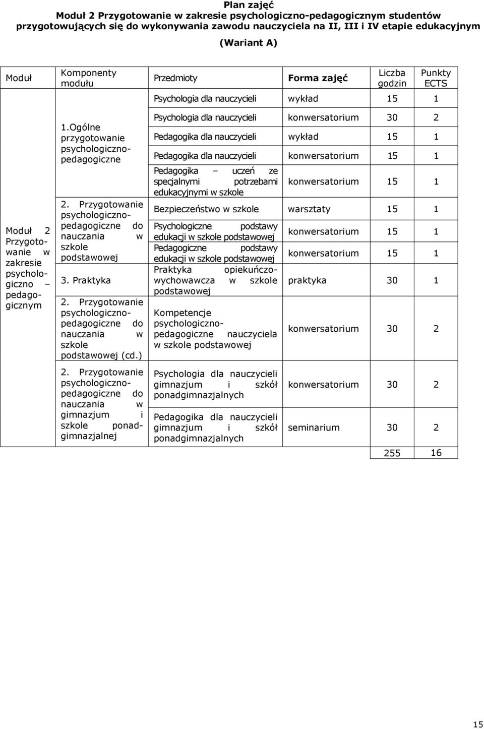 Przygotowanie psychologicznopedagogiczne do nauczania w szkole podstawowej 3. Praktyka 2. Przygotowanie psychologicznopedagogiczne do nauczania w szkole podstawowej (cd.) 2.