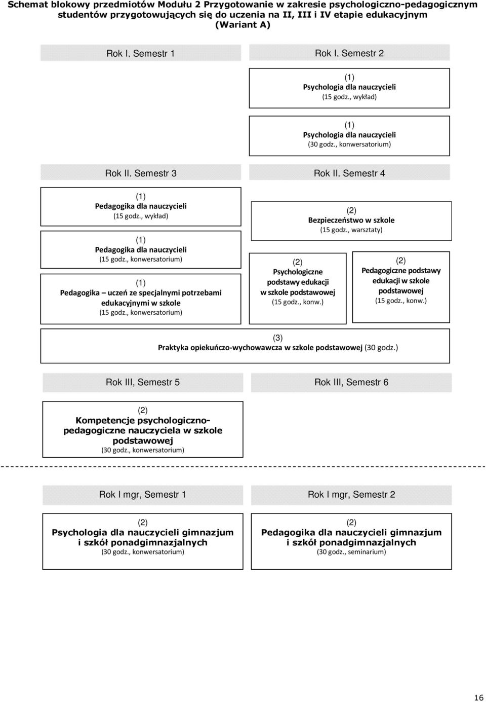 , konwersatorium) Rok II, Semestr 3 Rok II, Semestr 4 (1) Pedagogika dla nauczycieli (15 godz., wykład) (1) Pedagogika dla nauczycieli (15 godz.