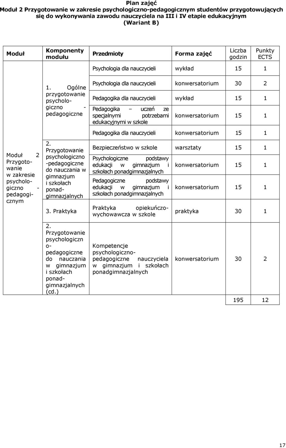 Ogólne przygotowanie psychologiczno - pedagogiczne Psychologia dla nauczycieli konwersatorium 30 2 Pedagogika dla nauczycieli wykład 15 1 Pedagogika uczeń ze specjalnymi potrzebami konwersatorium 15