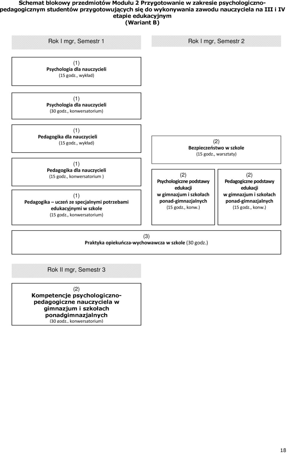 , wykład) (1) Pedagogika dla nauczycieli (15 godz., konwersatorium ) (1) Pedagogika uczeń ze specjalnymi potrzebami edukacyjnymi w szkole (15 godz.