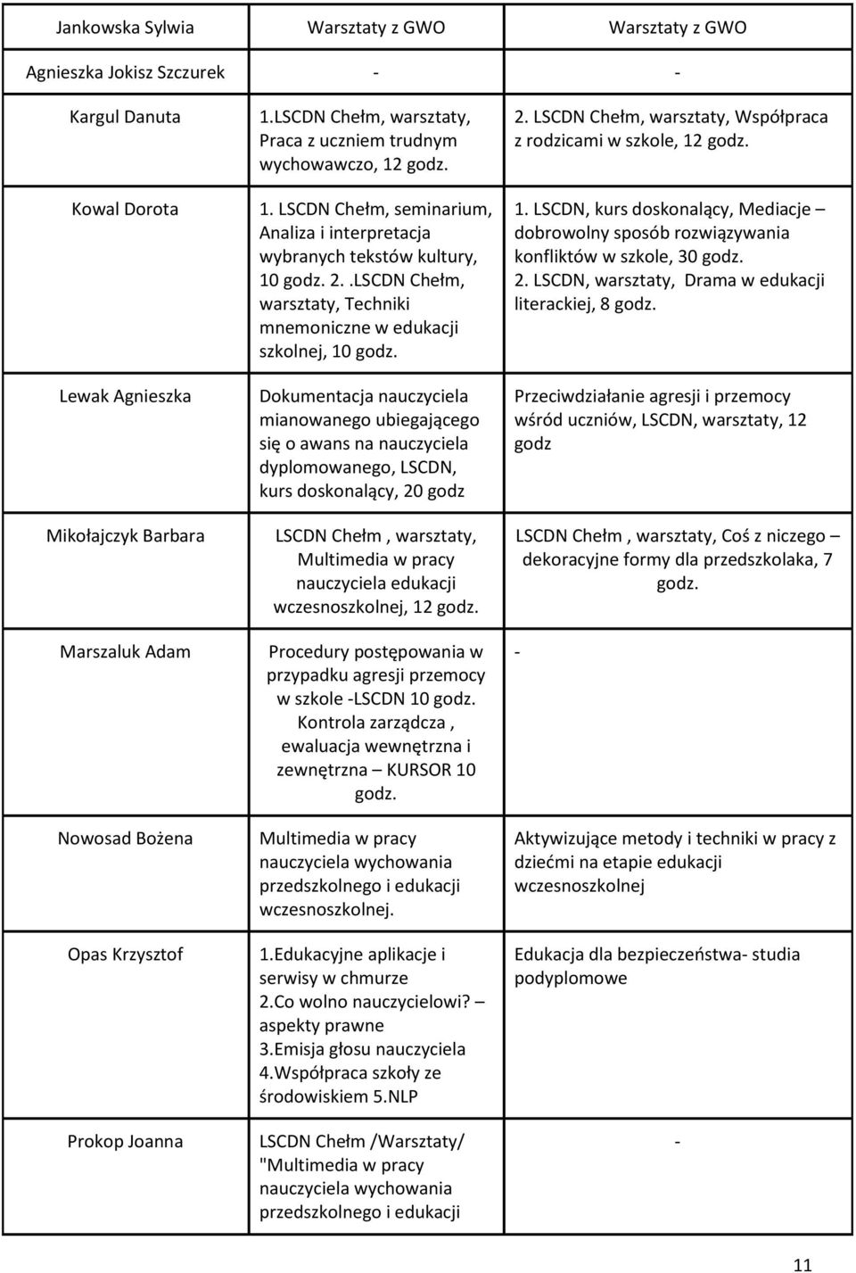 .LSCDN Chełm, warsztaty, Techniki mnemoniczne w edukacji szkolnej, 10 godz.