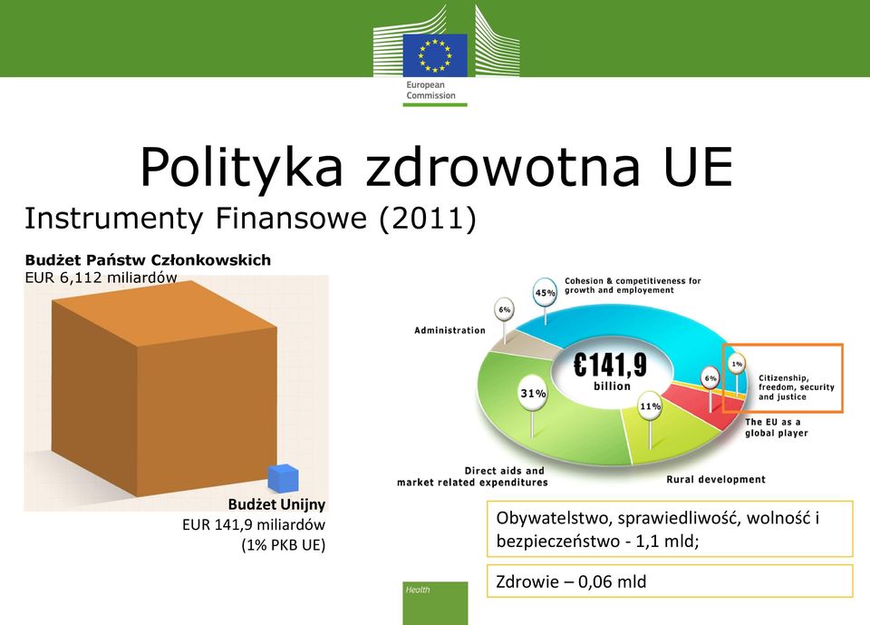 Unijny EUR 141,9 miliardów (1% PKB UE) Obywatelstwo,