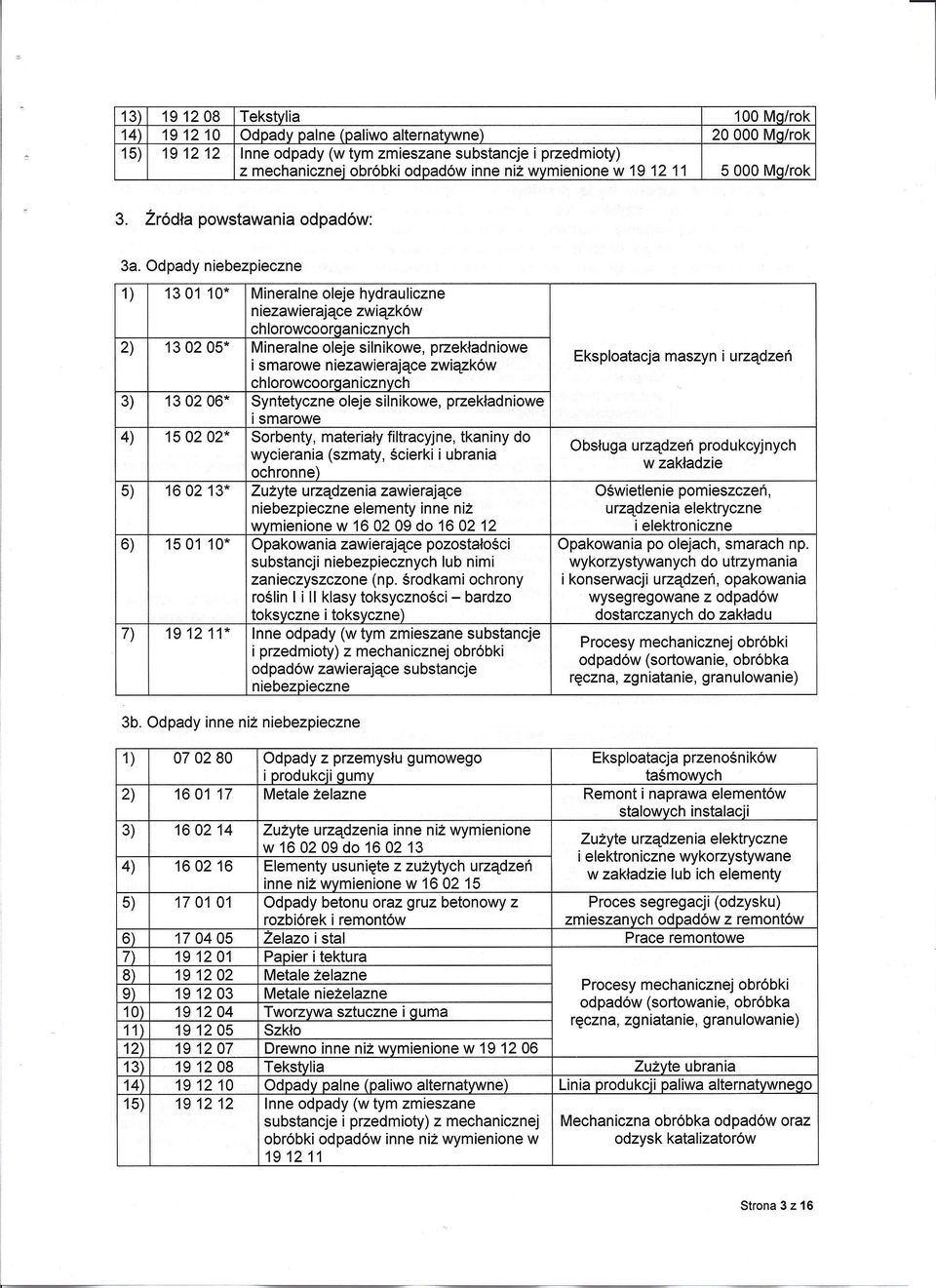 Odpady niebezpieczne 1) 1301 10* Mineralne oleje hydrauliczne niezawierające związków chlorowcoorganicznych 2) 130205* Mineralne oleje silnikowe, przekładniowe i smarowe niezawierające związków