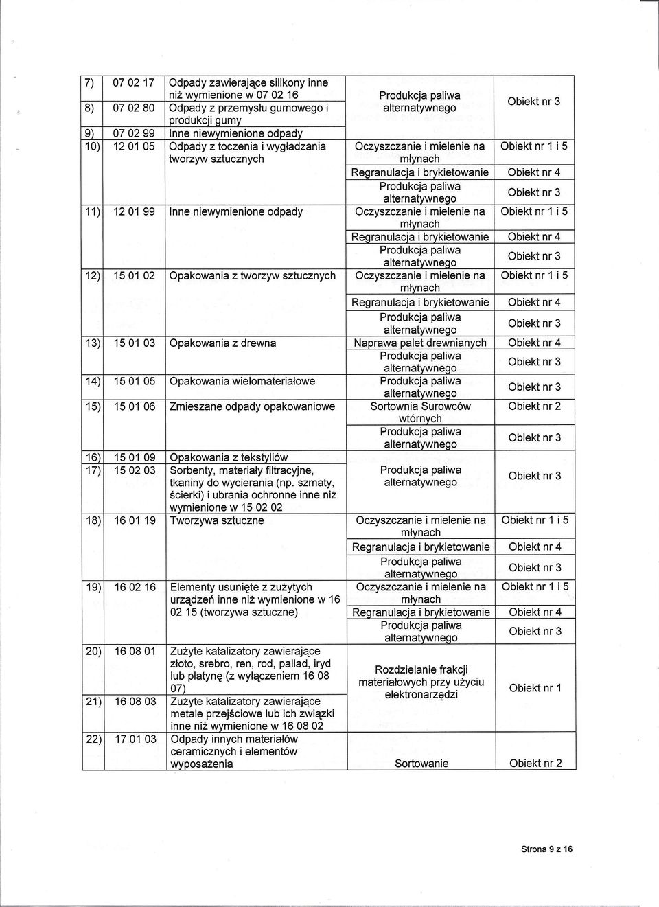 i 5 młynach Regranulacja i brykietowanie Obiekt nr 4 12) 1501 02 Opakowania z tworzyw sztucznych Oczyszczanie i mielenie na Obiekt nr 1 i 5 młynach Regranulacja i brykietowanie Obiekt nr 4 13) 1501