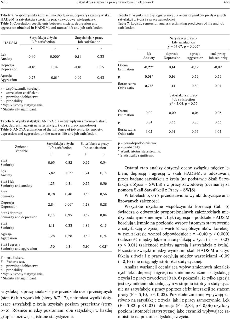 Correlation coefficients between anxiety, depression and aggression obtained in HADS-, and nurses life and job satisfaction HADS- Lęk Depresja Agresja Satysfakcja z życia Life satisfaction r