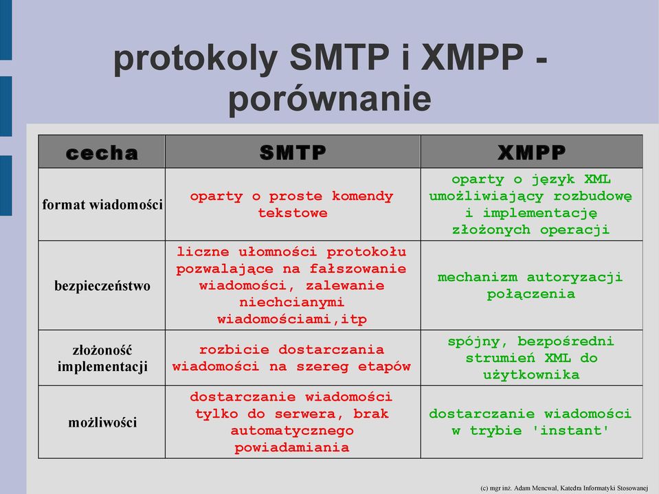 wiadomości na szereg etapów dostarczanie wiadomości tylko do serwera, brak automatycznego powiadamiania oparty o język XML umożliwiający rozbudowę