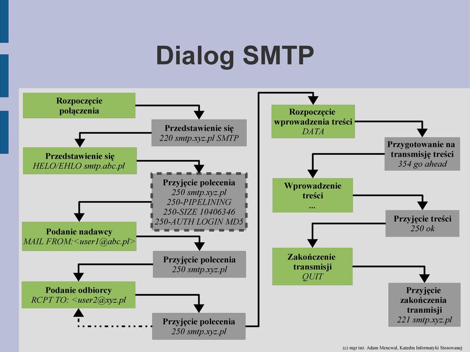 pl> Przyjęcie polecenia 250 smtp.xyz.pl 250-PIPELINING 250-SIZE 10406346 250-AUTH LOGIN MD5 Wprowadzenie treści.