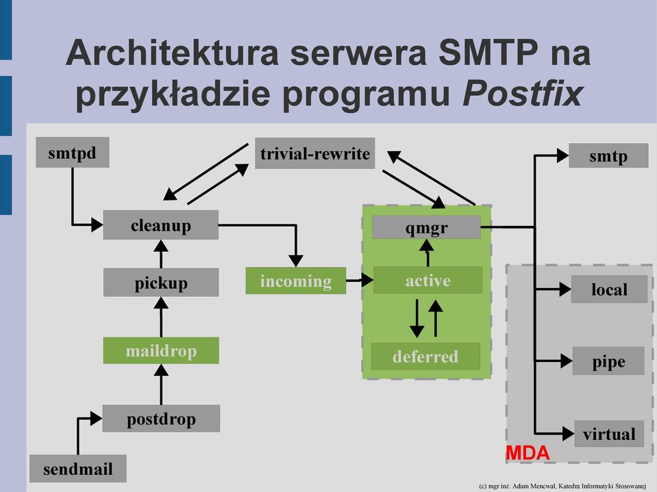 cleanup qmgr pickup incoming active local