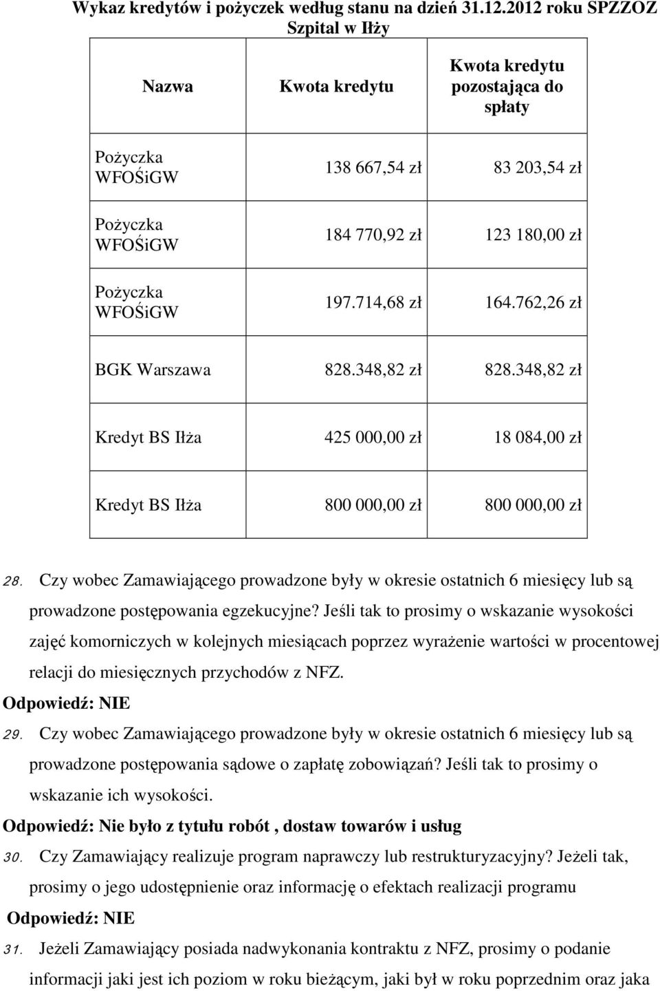 714,68 zł 164.762,26 zł BGK Warszawa 828.348,82 zł 828.348,82 zł Kredyt BS Iłża 425 000,00 zł 18 084,00 zł Kredyt BS Iłża 800 000,00 zł 800 000,00 zł 28.