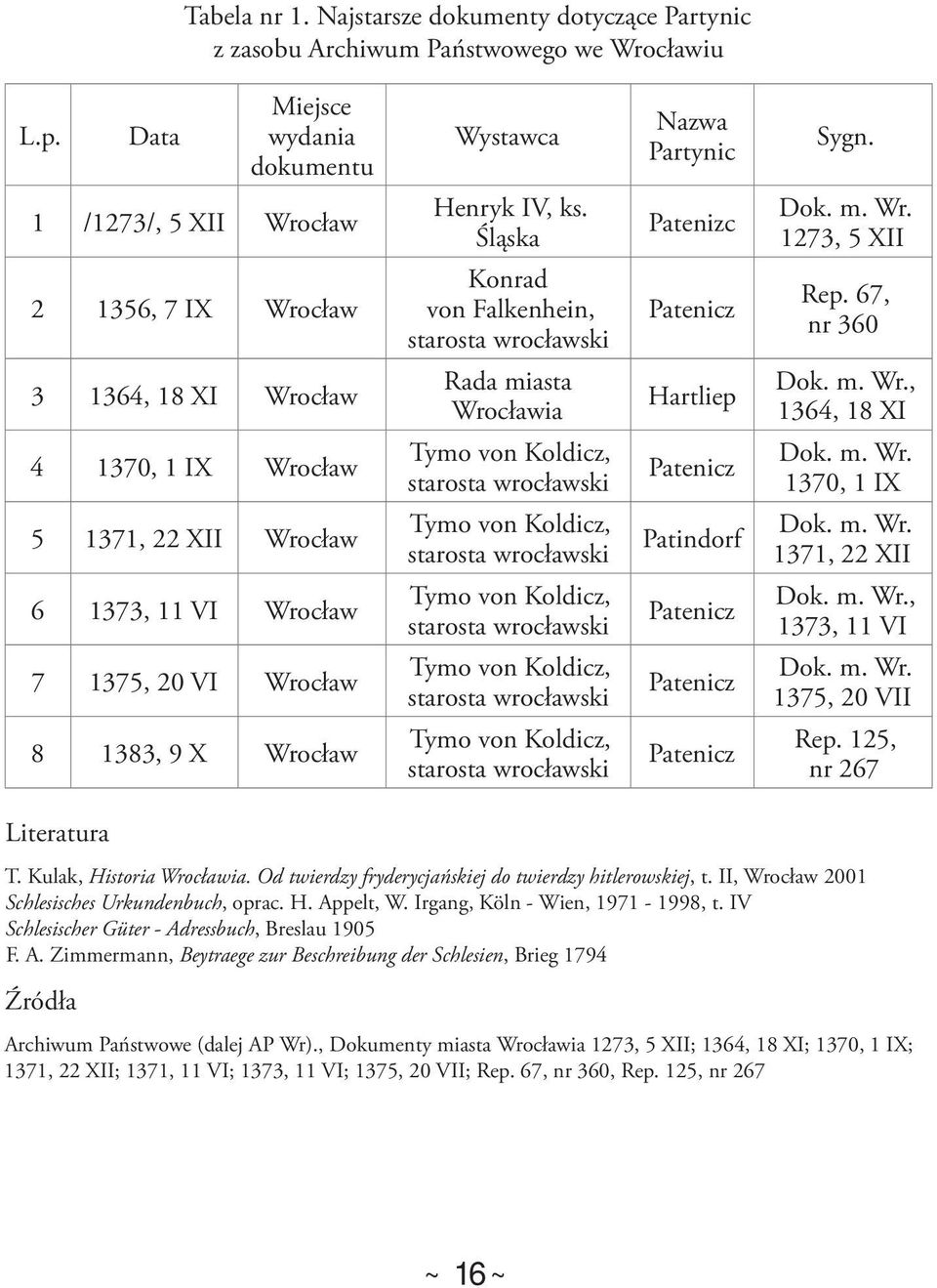 m. Wr. 1370, 1 IX 5 1371, 22 XII Wrocław Tymo von Koldicz, starosta wrocławski Patindorf Dok. m. Wr. 1371, 22 XII 6 1373, 11 VI Wrocław Tymo von Koldicz, starosta wrocławski Patenicz Dok. m. Wr., 1373, 11 VI 7 1375, 20 VI Wrocław Tymo von Koldicz, starosta wrocławski Patenicz Dok.