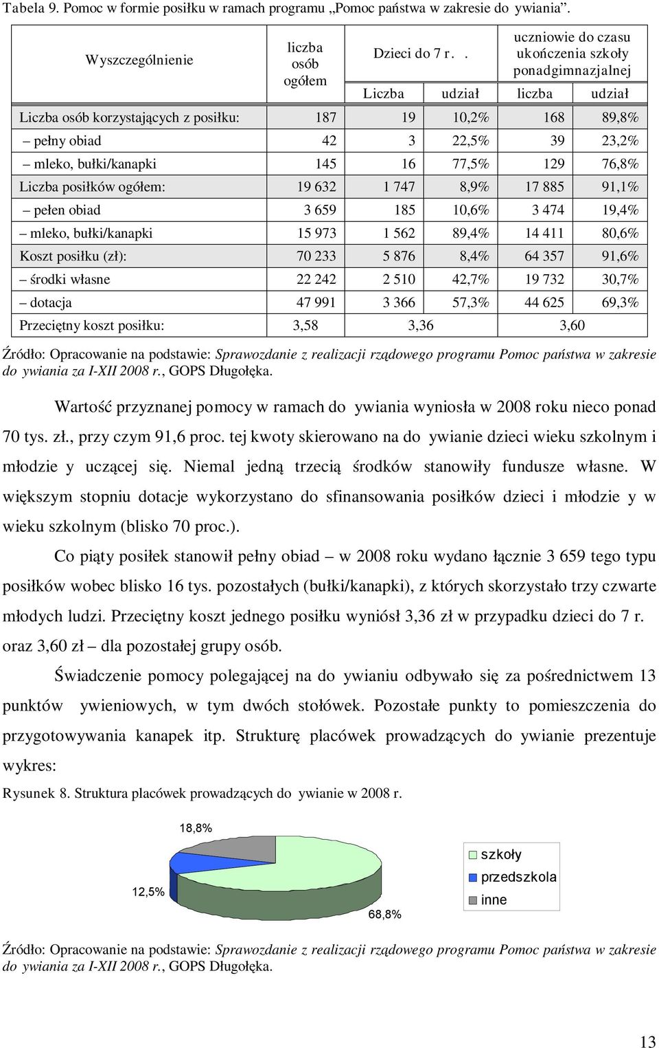 76,8% posiłków ogółem: 19 632 1 747 8,9% 17 885 91,1% pełen obiad 3 659 185 10,6% 3 474 19,4% mleko, bułki/kanapki 15 973 1 562 89,4% 14 411 80,6% Koszt posiłku (zł): 70 233 5 876 8,4% 64 357 91,6%