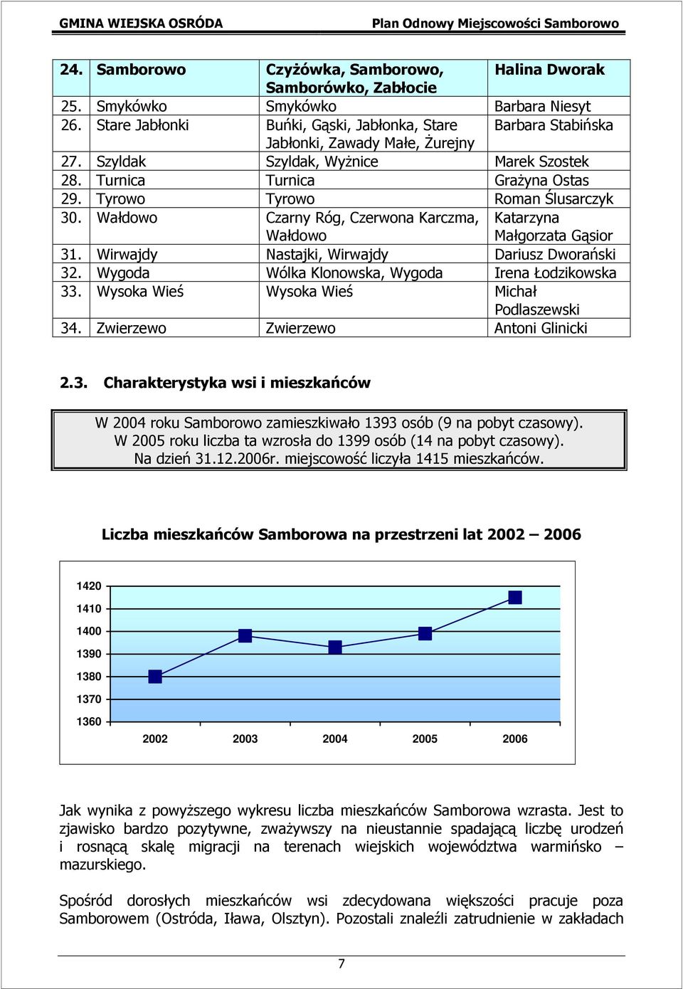 Tyrowo Tyrowo Roman Ślusarczyk 30. Wałdowo Czarny Róg, Czerwona Karczma, Wałdowo Katarzyna Małgorzata Gąsior 31. Wirwajdy Nastajki, Wirwajdy Dariusz Dworański 32.