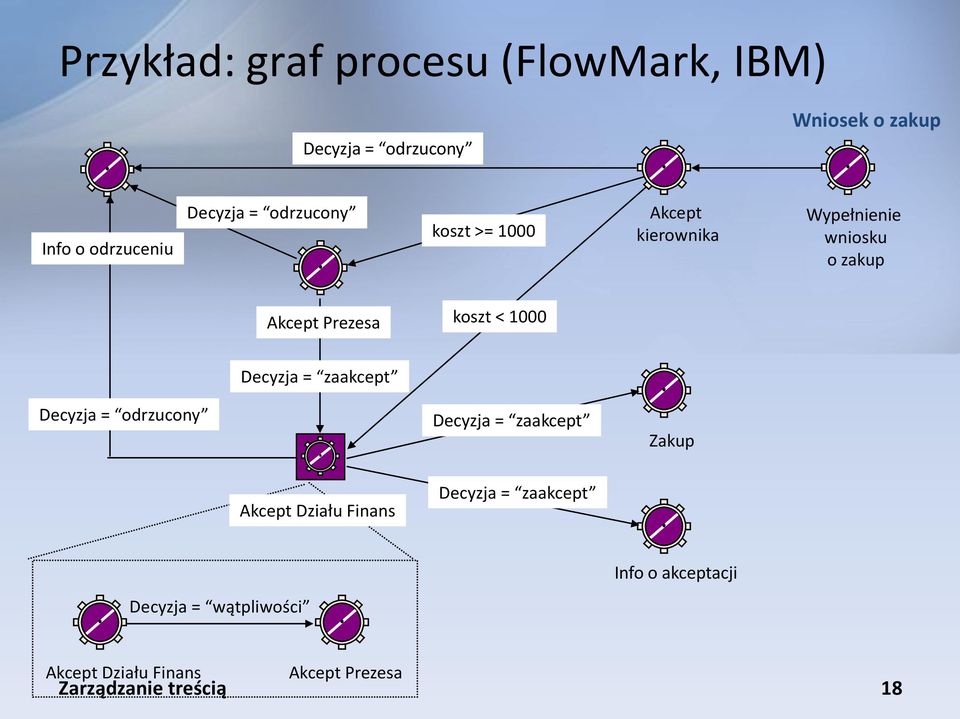 koszt < 1000 Decyzja = zaakcept Decyzja = odrzucony Decyzja = zaakcept Zakup Akcept Działu