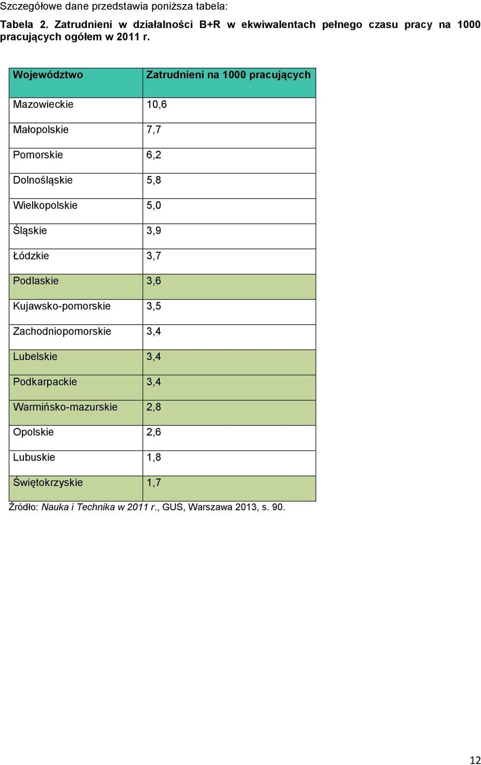 Województwo Zatrudnieni na 1000 pracujących Mazowieckie 10,6 Małopolskie 7,7 Pomorskie 6,2 Dolnośląskie 5,8 Wielkopolskie 5,0 Śląskie