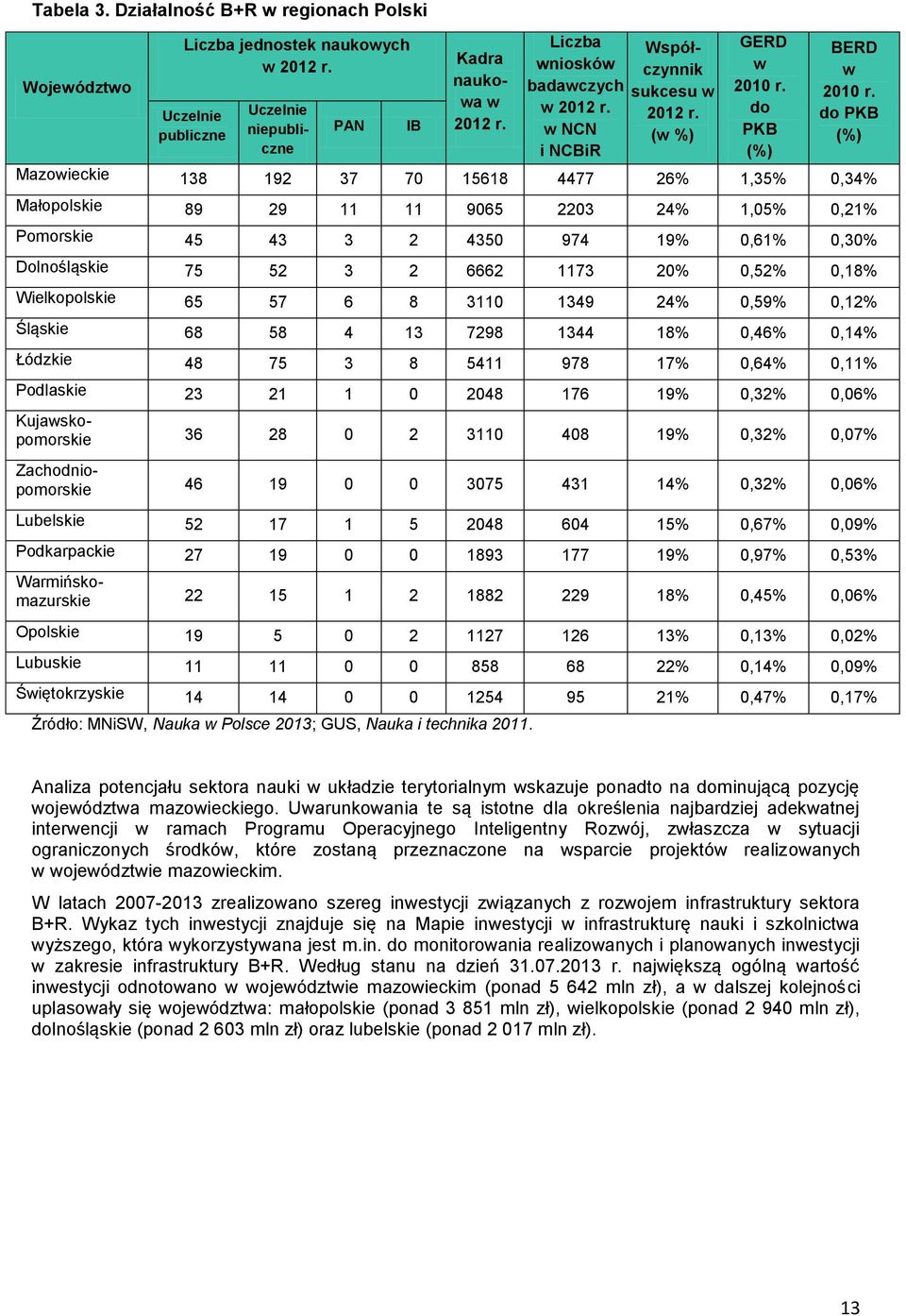 do PKB (%) Mazowieckie 138 192 37 70 15618 4477 26% 1,35% 0,34% Małopolskie 89 29 11 11 9065 2203 24% 1,05% 0,21% Pomorskie 45 43 3 2 4350 974 19% 0,61% 0,30% Dolnośląskie 75 52 3 2 6662 1173 20%