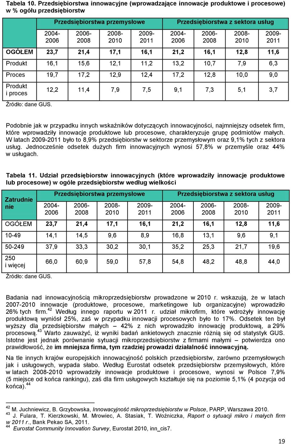 usług 2004-2006 2006-2008 2008-2010 2009-2011 OGÓŁEM 23,7 21,4 17,1 16,1 21,2 16,1 12,8 11,6 Produkt 16,1 15,6 12,1 11,2 13,2 10,7 7,9 6,3 Proces 19,7 17,2 12,9 12,4 17,2 12,8 10,0 9,0 Produkt i