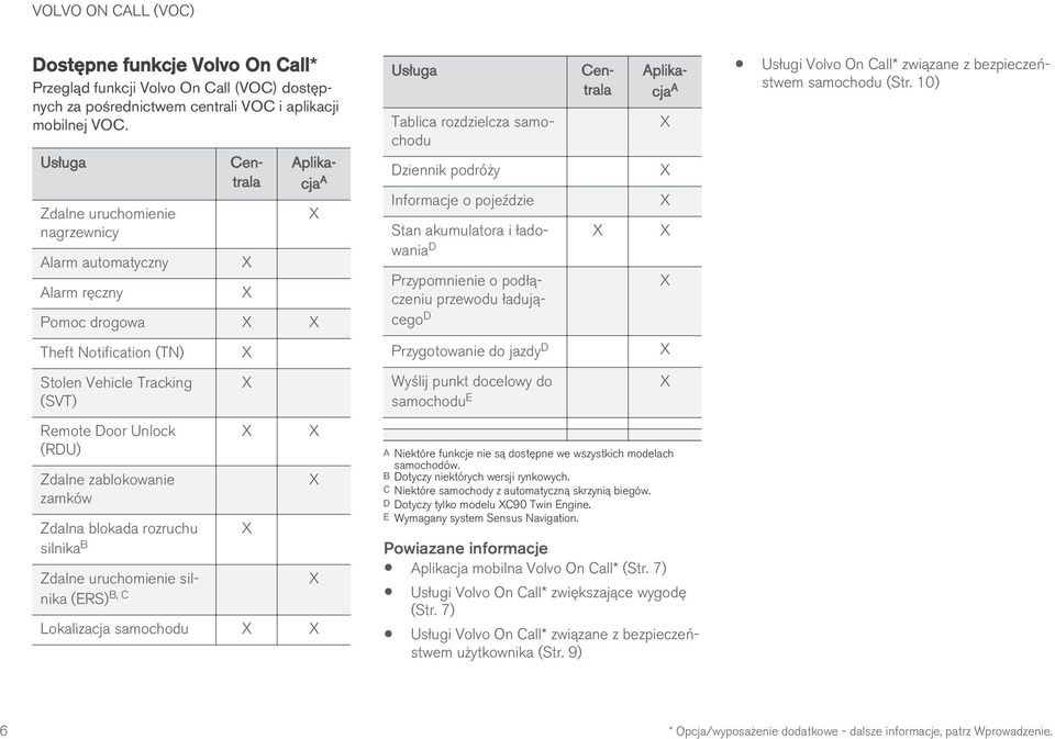 zablokowanie zamków Zdalna blokada rozruchu silnika B Zdalne uruchomienie silnika (ERS) B, C Lokalizacja samochodu Usługa Tablica rozdzielcza samochodu Dziennik podróży Informacje o pojeździe
