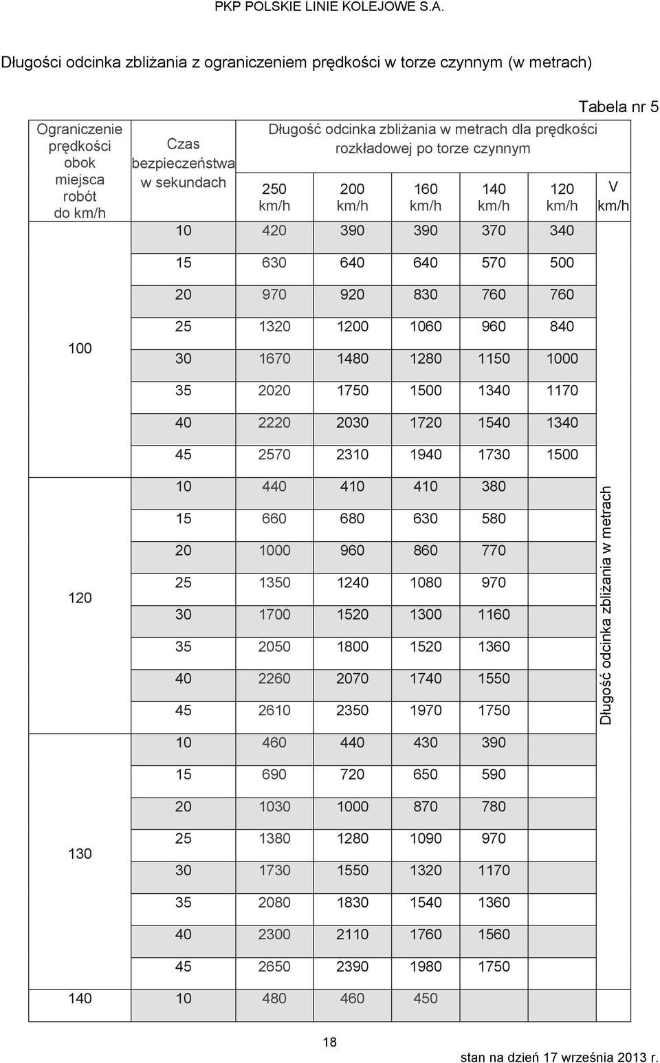 prędkości rozkładowej po torze czynnym 250 200 160 140 120 10 420 390 390 370 340 Tabela nr 5 V 15 630 640 640 570 500 20 970 920 830 760 760 100 25 1320 1200 1060 960 840 30 1670 1480 1280 1150 1000