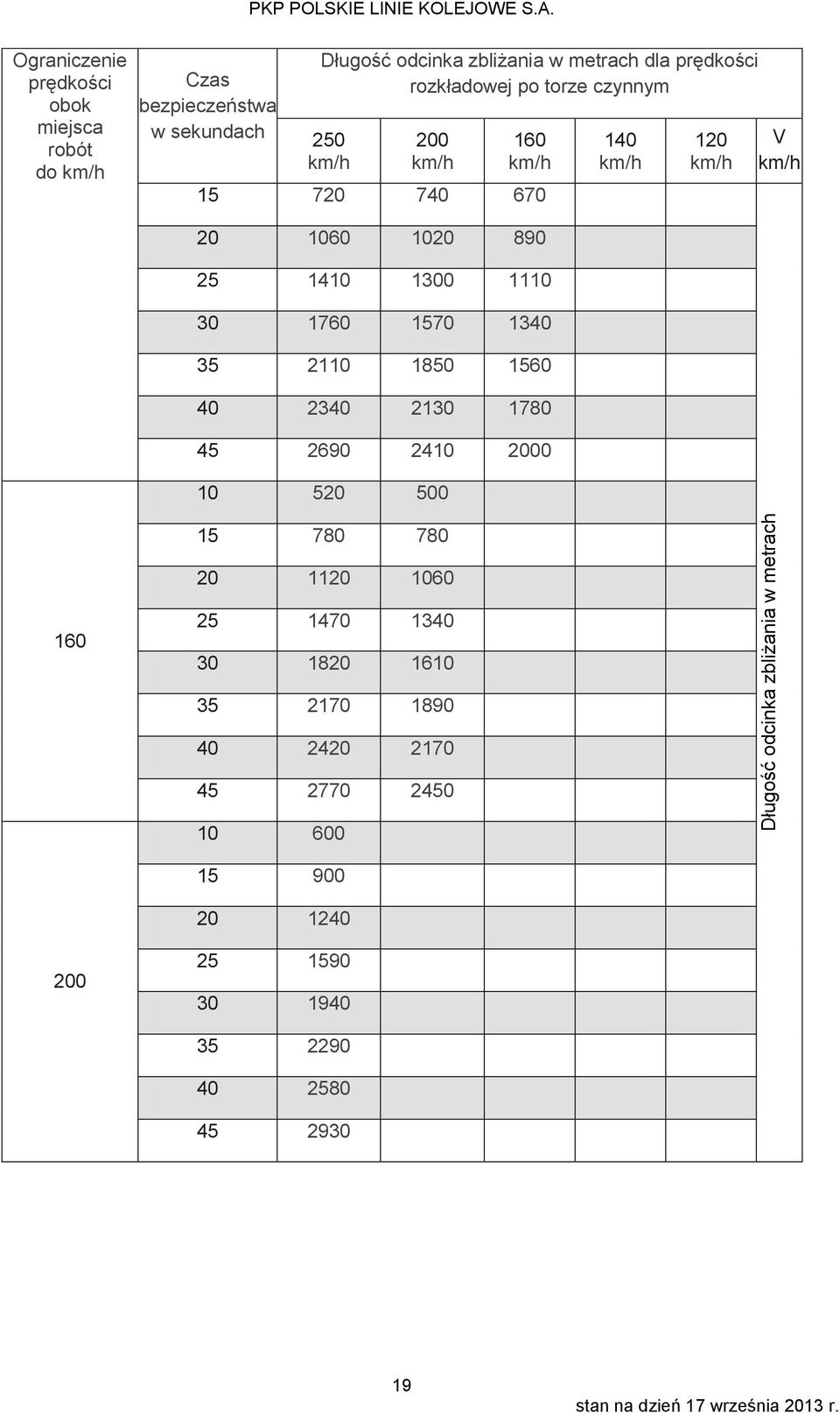 po torze czynnym 250 200 160 15 720 740 670 140 120 V 20 1060 1020 890 25 1410 1300 1110 30 1760 1570 1340 35 2110 1850 1560 40 2340