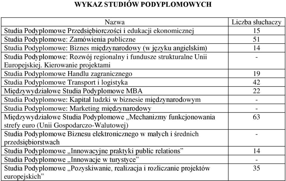 Kierowanie projektami Studia Podyplomowe Handlu zagranicznego 19 Studia Podyplomowe Transport i logistyka 42 Międzywydziałowe Studia Podyplomowe MBA 22 Studia Podyplomowe: Kapitał ludzki w biznesie