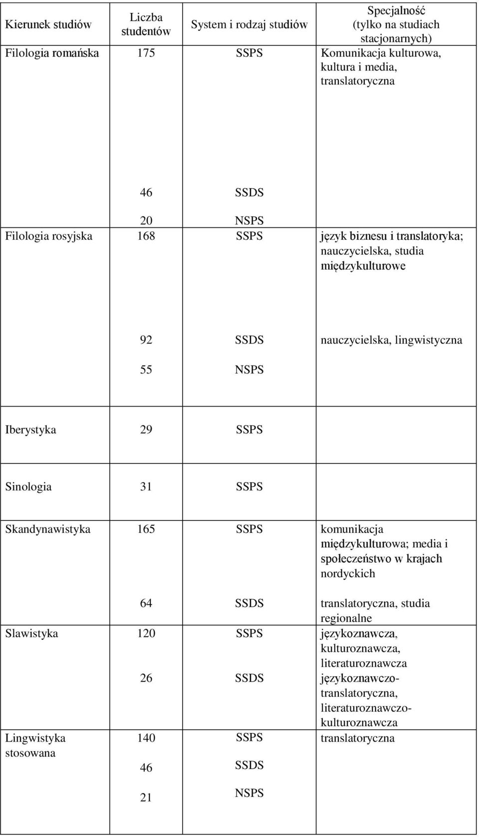 Iberystyka 29 Sinologia 31 Skandynawistyka 165 64 Slawistyka 120 Lingwistyka stosowana 26 140 46 21 komunikacja międzykulturowa; media i społeczeństwo w krajach