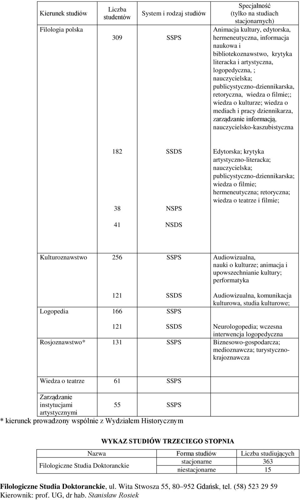 dziennikarza, zarządzanie informacją, nauczycielsko-kaszubistyczna 182 38 Edytorska; krytyka artystyczno-literacka; nauczycielska; publicystyczno-dziennikarska; wiedza o filmie; hermeneutyczna;