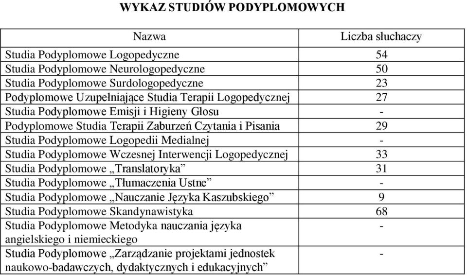 Podyplomowe Wczesnej Interwencji Logopedycznej 33 Studia Podyplomowe Translatoryka 31 Studia Podyplomowe Tłumaczenia Ustne - Studia Podyplomowe Nauczanie Języka Kaszubskiego 9 Studia