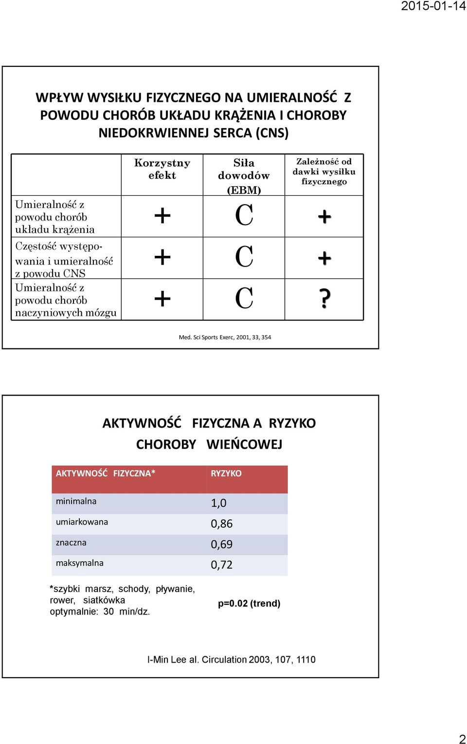 dawki wysiłku fizycznego + +? Med.