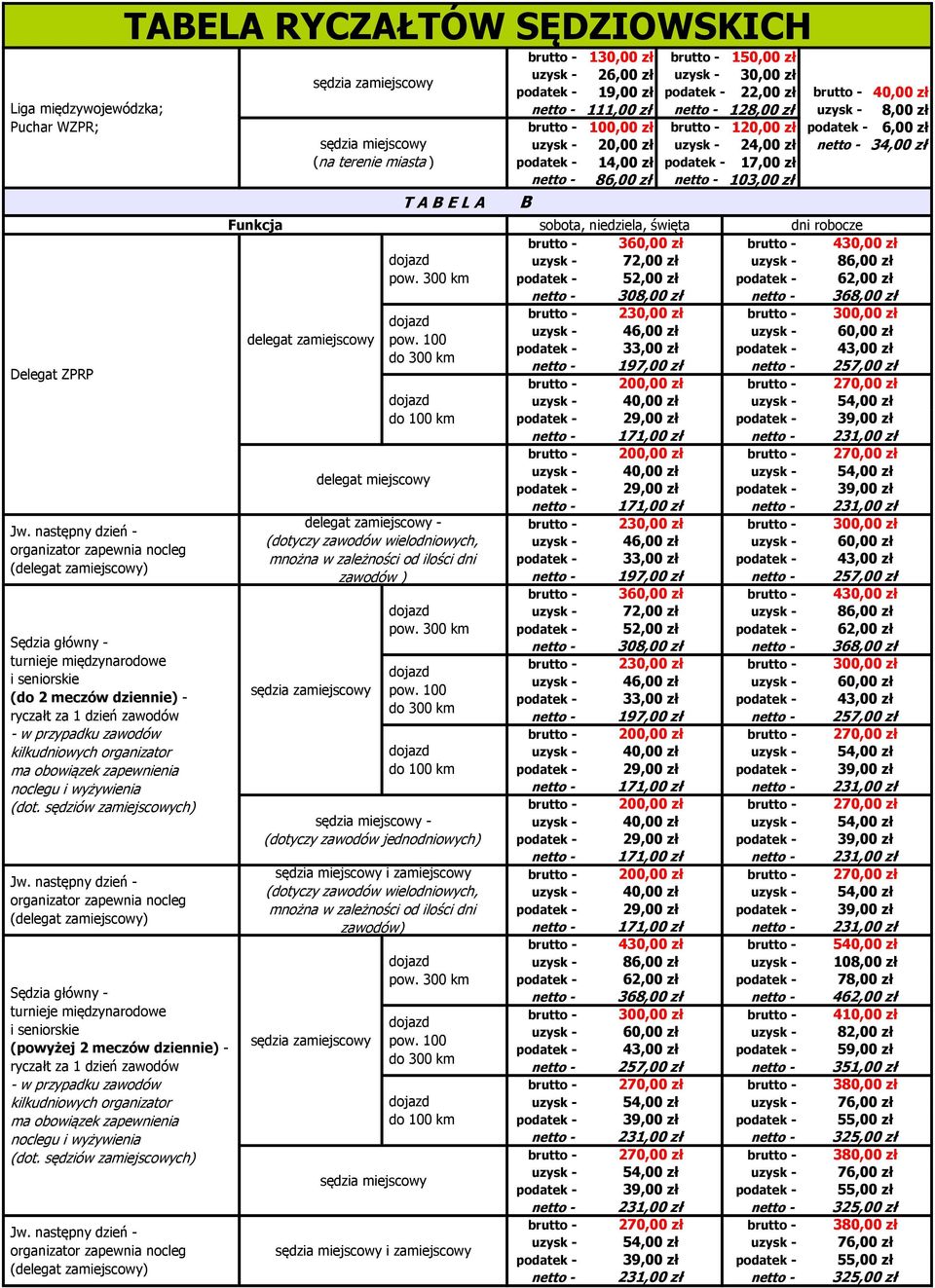 noclegu i wyżywienia 130,00 zł 150,00 zł (na terenie miasta ) T A B E L A 26,00 zł 30,00 zł 1 22,00 zł 111,00 zł 128,00 zł 8,00 zł 100,00 zł 120,00 zł 6,00 zł 20,00 zł 24,00 zł 34,00 zł 14,00 zł