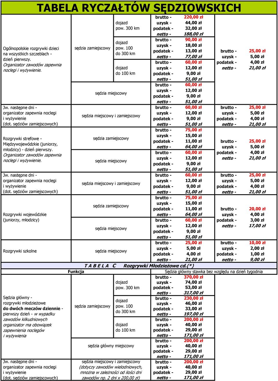 noclegów i wyżywienia i zamiejscowy i zamiejscowy 220,00 zł 44,00 zł 32,00 zł 188,00 zł 90,00 zł 18,00 zł 13,00 zł 25,00 zł 77,00 zł 5,00 zł 60,00 zł 4,00 zł 12,00 zł 21,00 zł 60,00 zł 12,00 zł 60,00