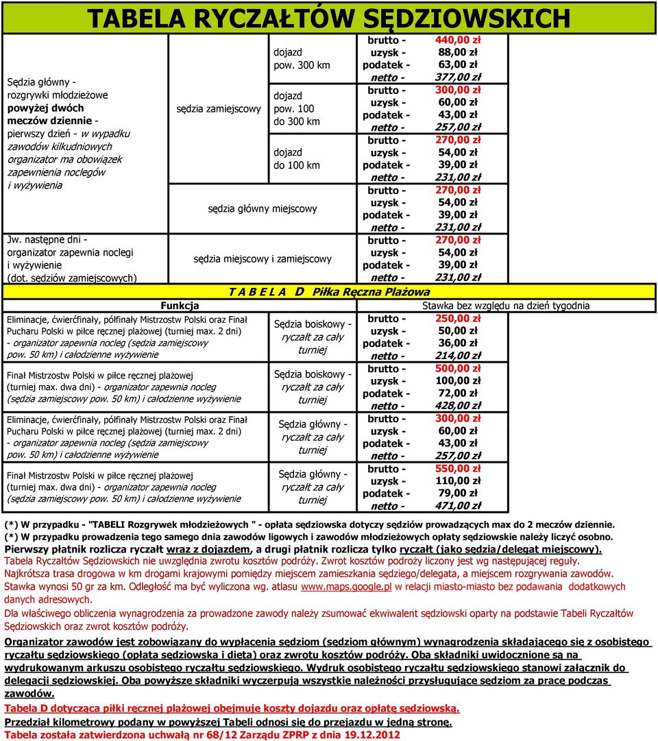 50 km) i całodzienne wyżywienie Eliminacje, ćwierćfinały, półfinały  50 km) i całodzienne wyżywienie 4 88,00 zł 63,00 zł 377,00 zł 300,00 zł 60,00 zł 43,00 zł 257,00 zł 54,00 zł 3 231,00 zł sędzia