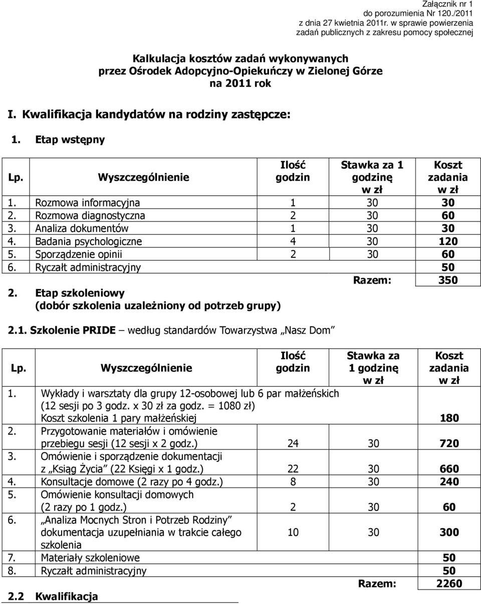 Kwalifikacja kandydatów na rodziny zastępcze: 1. Etap wstępny 1 ę 1. Rozmowa informacyjna 2. Rozmowa diagnostyczna 2 30 60 3. Analiza dokumentów 4. Badania psychologiczne 4 30 120 5.