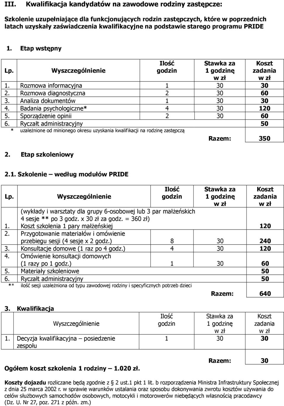 Sporządzenie opinii 2 30 60 * uzależnione od minionego okresu uzyskania kwalifikacji na rodzinę zastępczą Razem: 350 2. Etap szkoleniowy 2.1. Szkolenie według modułów PRIDE 1 ę 1.