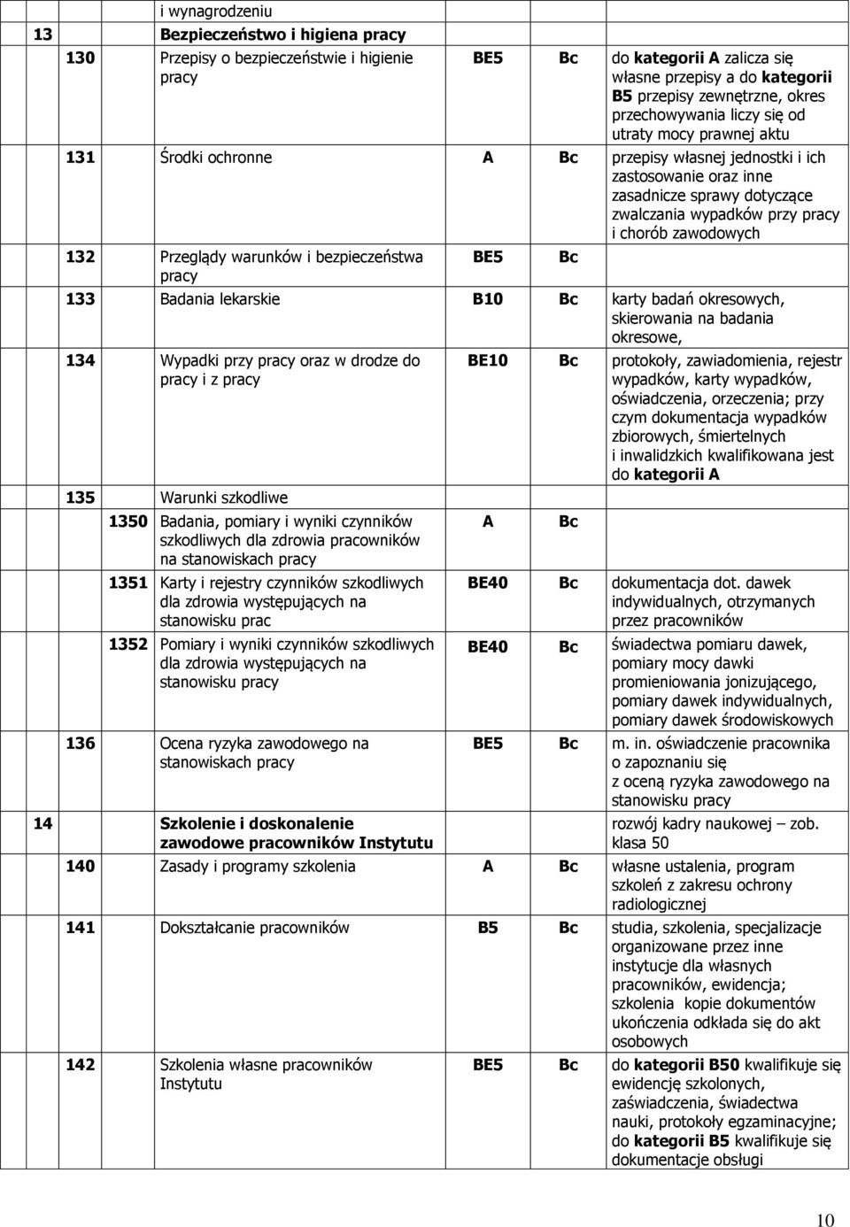 zawodowych 132 Przeglądy warunków i bezpieczeństwa pracy 133 Badania lekarskie B10 karty badań okresowych, skierowania na badania okresowe, 134 Wypadki przy pracy oraz w drodze do pracy i z pracy 135