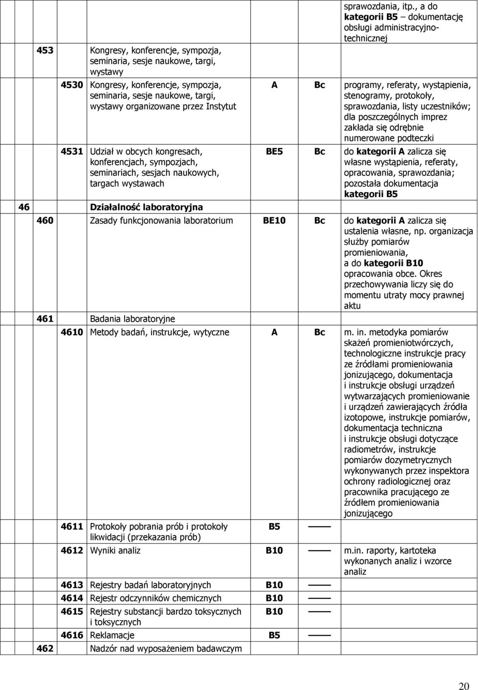 , a do kategorii B5 dokumentację obsługi administracyjnotechnicznej programy, referaty, wystąpienia, stenogramy, protokoły, sprawozdania, listy uczestników; dla poszczególnych imprez zakłada się