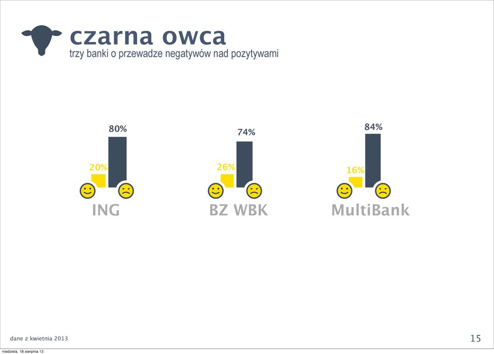 pozytywami 8% 74% 84% 2% 26%