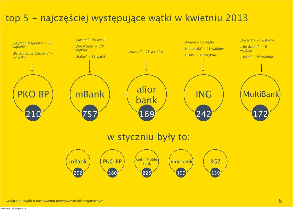 Awaria - 71 wątków Nie działa - 46 wątków Haker - 26 wątków alior PKO BP mbank ING MultiBank bank 21 757 169 242 172 w