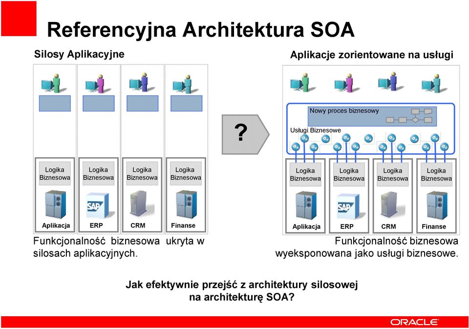 Logika Logika Logika Biznesowa Biznesowa Biznesowa Aplikacja ERP CRM Finanse Funkcjonalność biznesowa ukryta w silosach