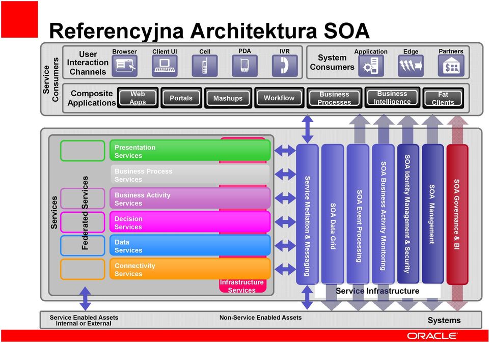 Consumers Presentation SOA Identity & Security SOA Activity Monitoring Process SOA Event Processing Mediation & Messaging Activity