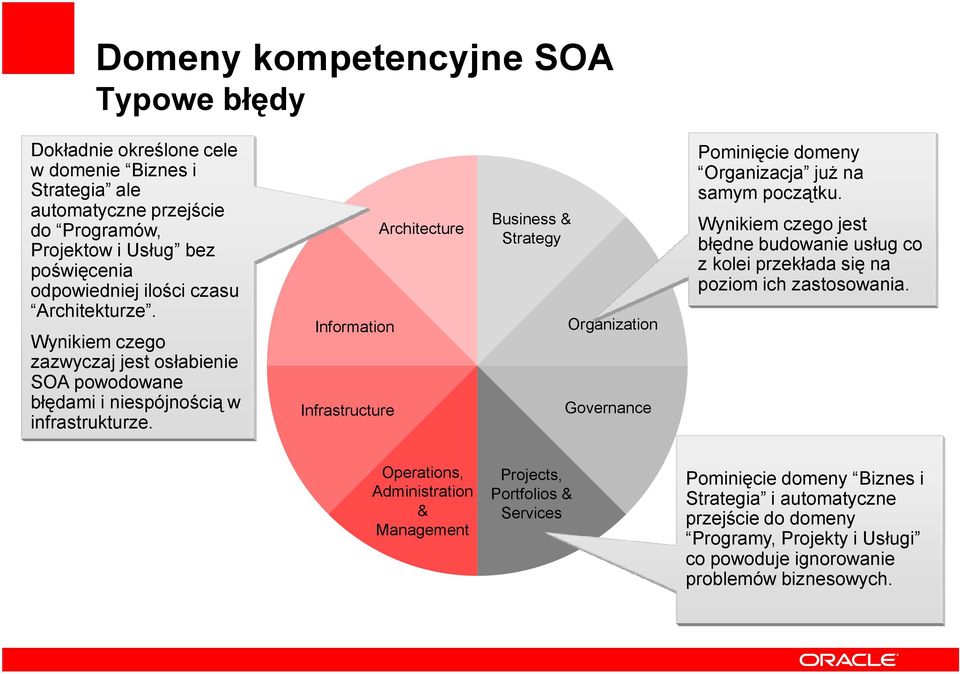 Information Infrastructure Architecture & Strategy Organization Governance Pominięcie domeny Organizacja juŝ na samym początku.