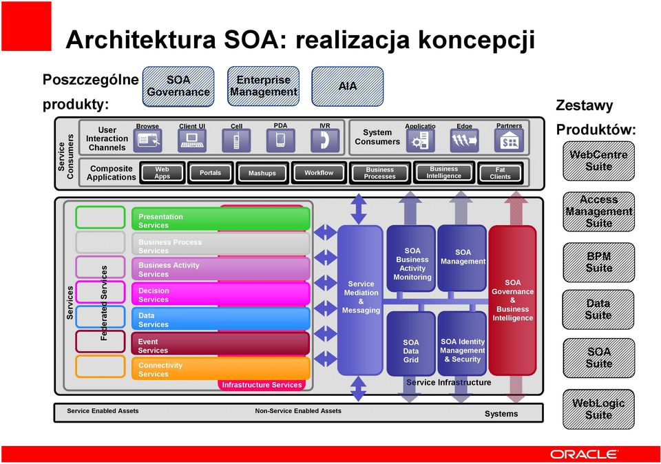 WebCentre Suite Presentation Access Suite Federated Process Activity Decision Data Event Connectivity Infrastructure Mediation & Messaging SOA Activity Monitoring