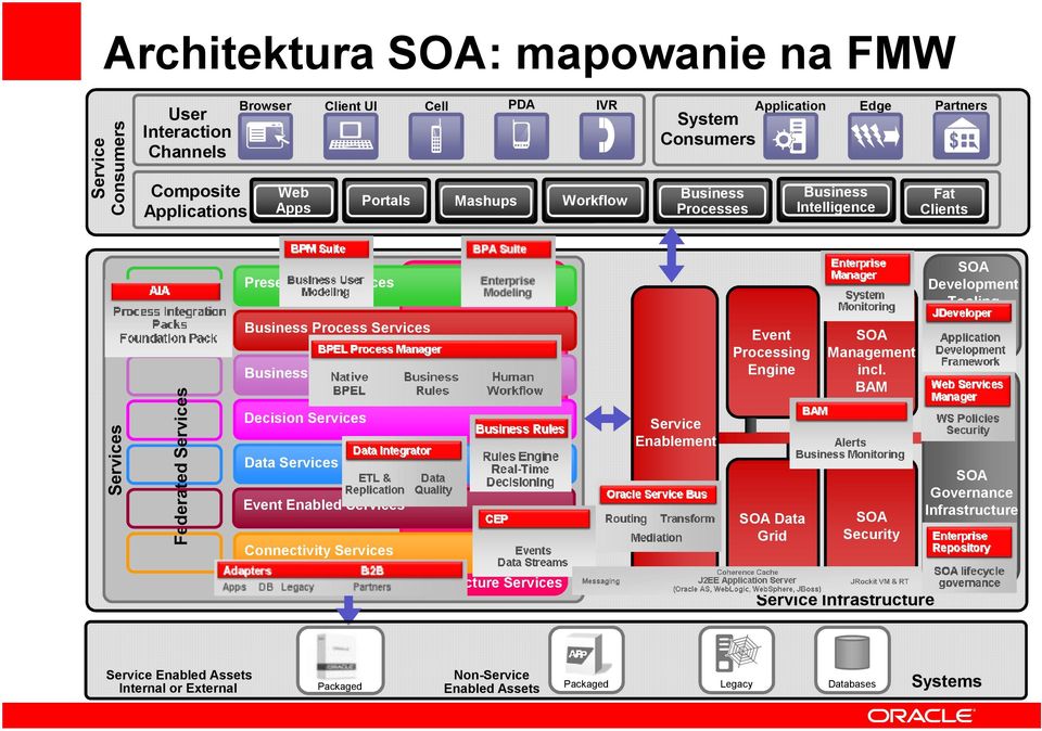 Federated Process Activity Decision Data Event Enabled Connectivity Enablement Event Processing Engine SOA Data Grid SOA incl.