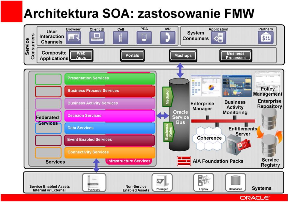 Mediator Rules Oracle Bus Enterprise Manager Coherence Activity Monitoring Entitlements Server Policy Enterprise Repository Connectivity