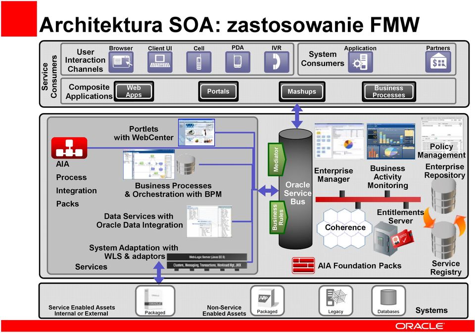 with Oracle Data Integration Mediator Rules Oracle Bus Enterprise Manager Coherence Activity Monitoring Entitlements Server Policy Enterprise Repository