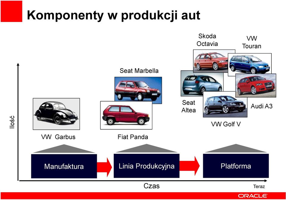 Ilość VW Golf V VW Garbus Fiat Panda